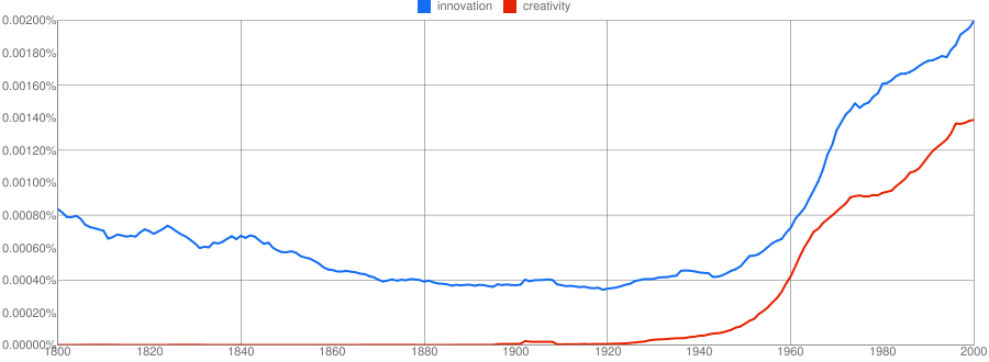 innovation v creativity